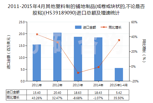 2011-2015年4月其他塑料制的鋪地制品(成卷或塊狀的,不論是否膠粘)(HS39189090)進(jìn)口總額及增速統(tǒng)計(jì)